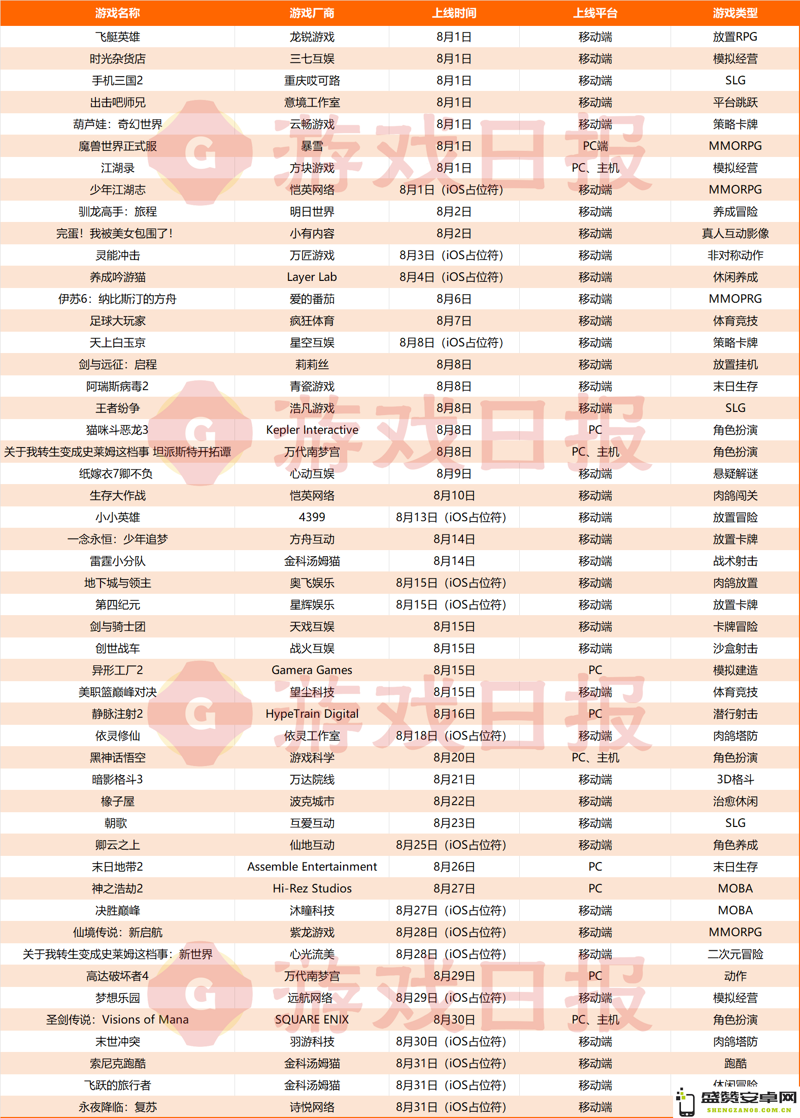 50款新游8月上线:移动端“大作空档”,仅剩莉莉丝4399撑场子 50款新游8月上线:移动端“大作空档”,仅剩莉莉丝4399撑场子
