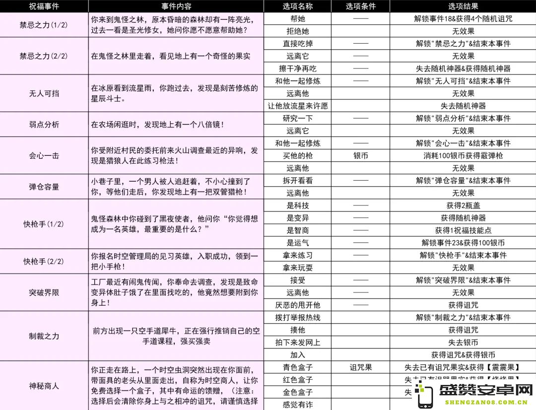 小鸡舰队探索古代遗迹S7经典奥特曼随机事件全攻略与出击秘笈汇总
