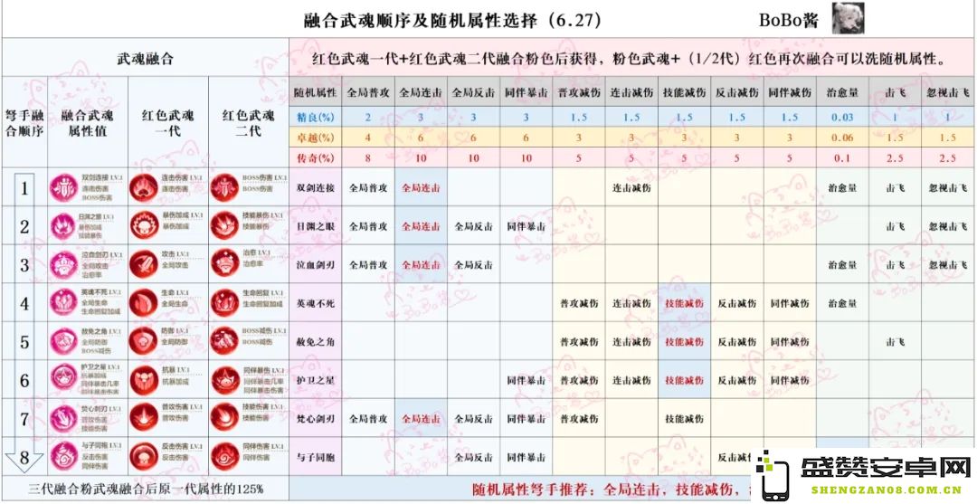 在冒险大作战中如何有效升级武魂以获取最大收益和提升战斗力