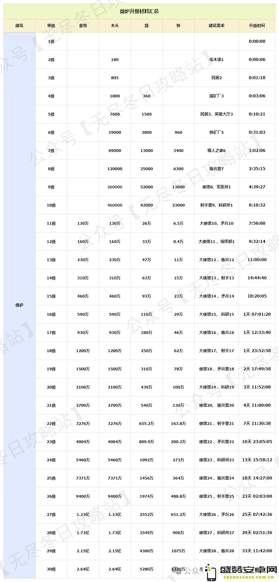 无尽冬日熔炉升级所需时间与材料详尽汇总分析
