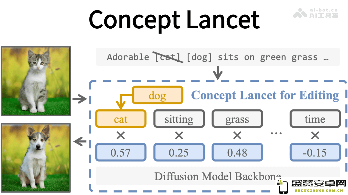 Concept Lancet - 由宾夕法尼亚大学开发的全新图像编辑工具框架