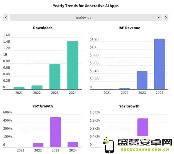 全球手机用户去年为AI应用花费超10亿美元 远超2023年