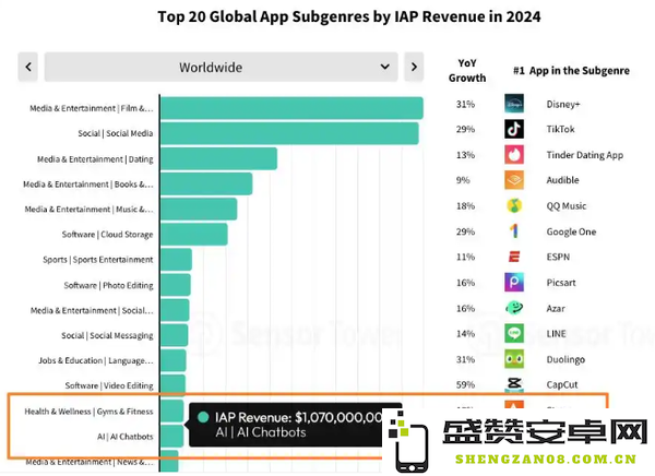 全球手机用户去年为AI应用花费超10亿美元 远超2023年