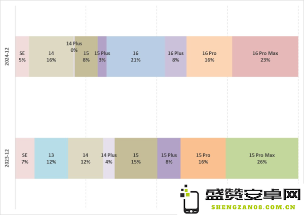 苹果iPhone 16标准版销量飙升 占比达68%成销售主力