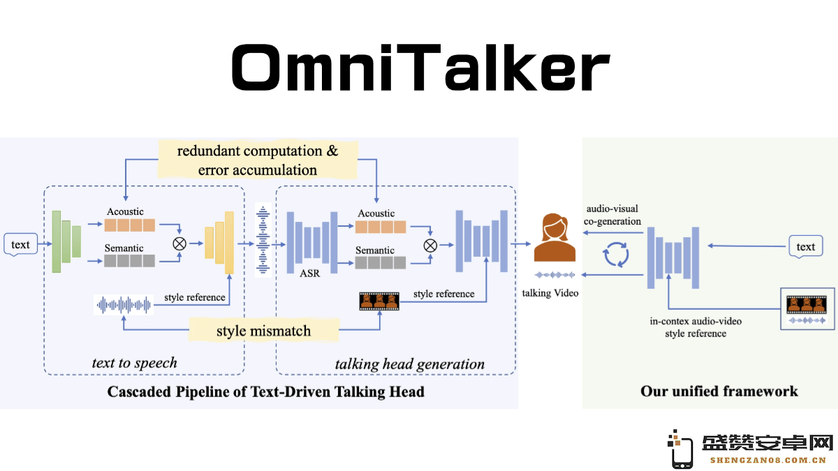 OmniTalker – 阿里新推出的实时文本驱动虚拟语音头像生成系统