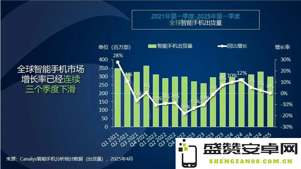 全球手机市场增长率连续三季度下滑 多个地区陷入衰退