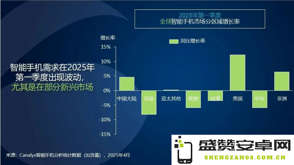 全球手机市场增长率连续三季度下滑 多个地区陷入衰退