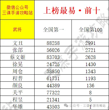 三国武将排名积分解析与天下谋定攻略分享，助你一战称霸国一