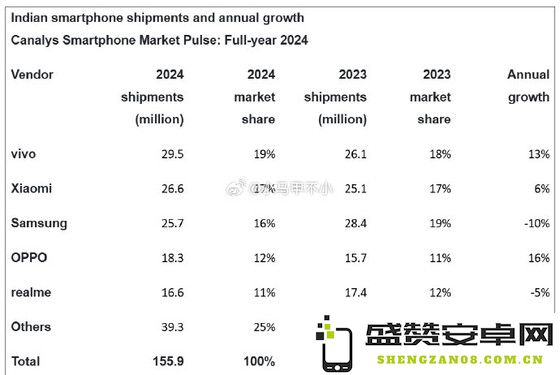 2024年印度智能手机出货量排名：vivo第一 小米第二