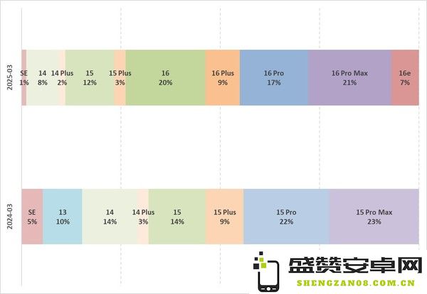iPhone 16e销量表现优于上代SE  iPhone 17e也要来了