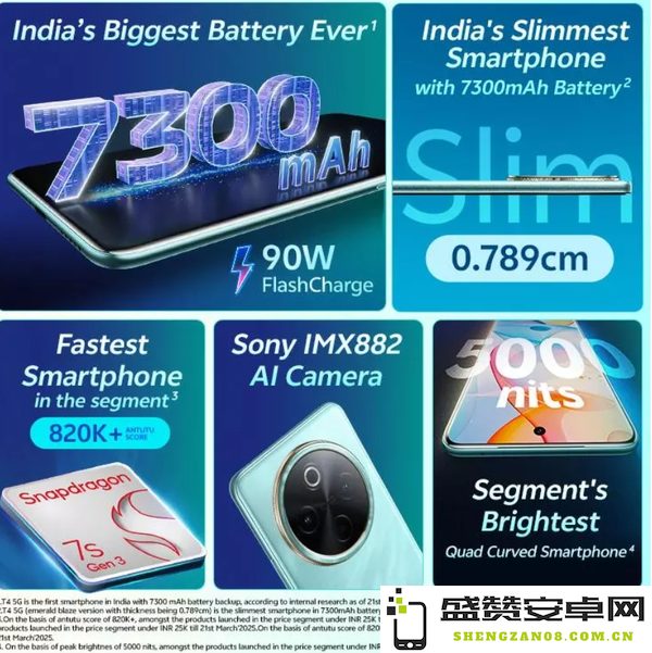 vivo T4 5G在印度发布 配骁龙7s Gen3+7300mAh电池