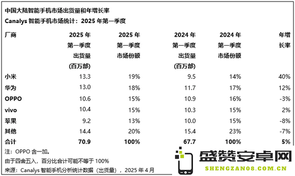 中国智能手机市场Q1同比增长5% 小米时隔十年重夺第一