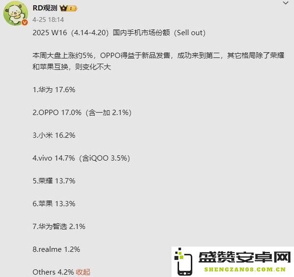 国内手机市场份额最新排名：OPPO超小米升至第二