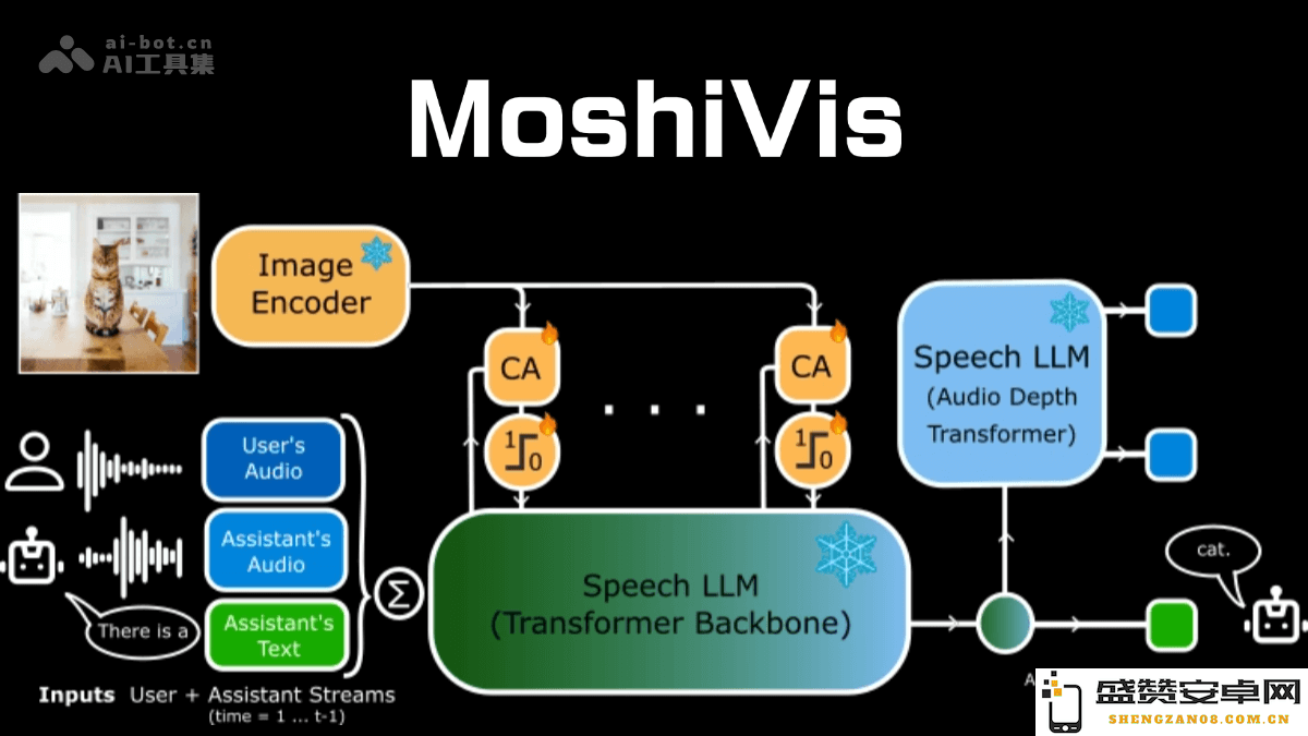 MoshiVis – Kyutai 一款创新的开源多模态实时语音处理模型，满足多种应用场景
