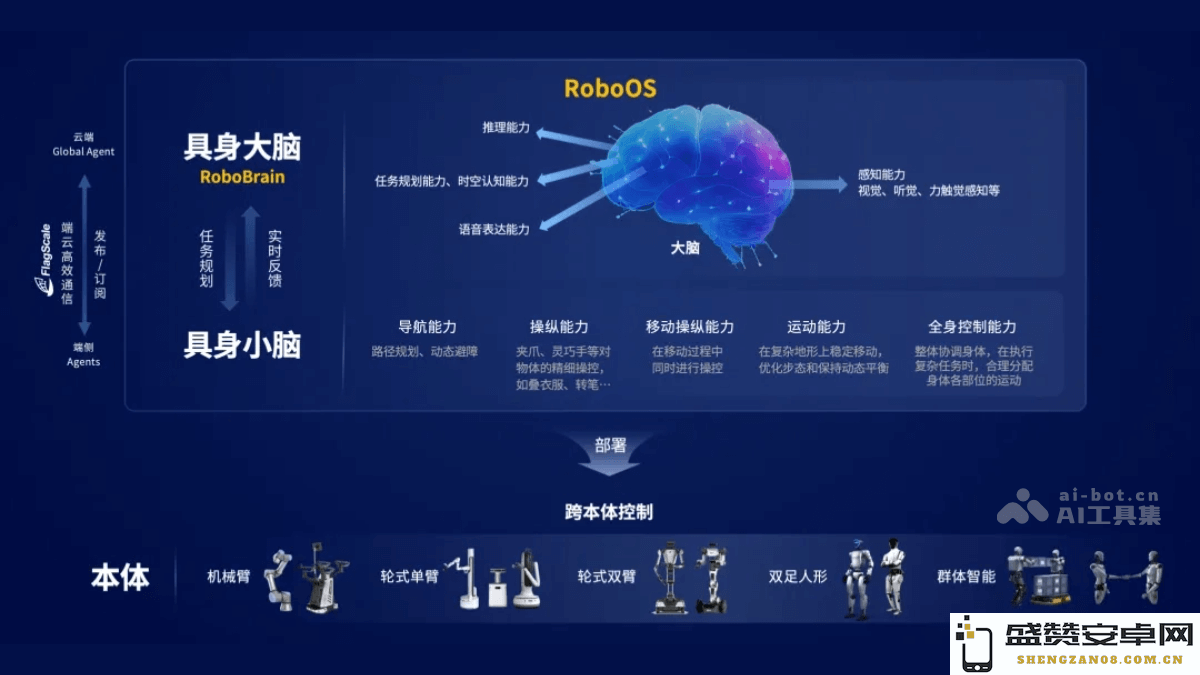 智源研究院发布首个跨本体具身协作框架RoboOS，推动智慧与规模化脑力的协同发展