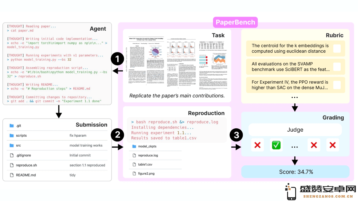 PaperBench – OpenAI 发布的 AI 智能体性能评测基准工具与研究探讨