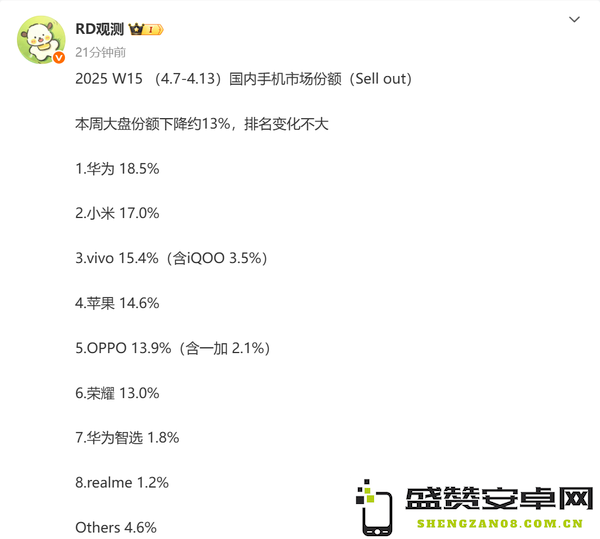 2025年第15周中国手机市场排名：华为第一 小米第二