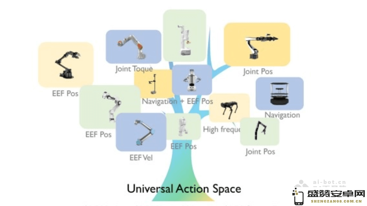 UniAct