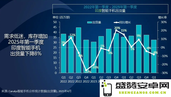 一季度印度智能手机出货量排名：vivo第一 小米第三　 　