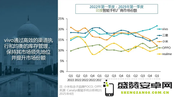 一季度印度智能手机出货量排名：vivo第一 小米第三　 　