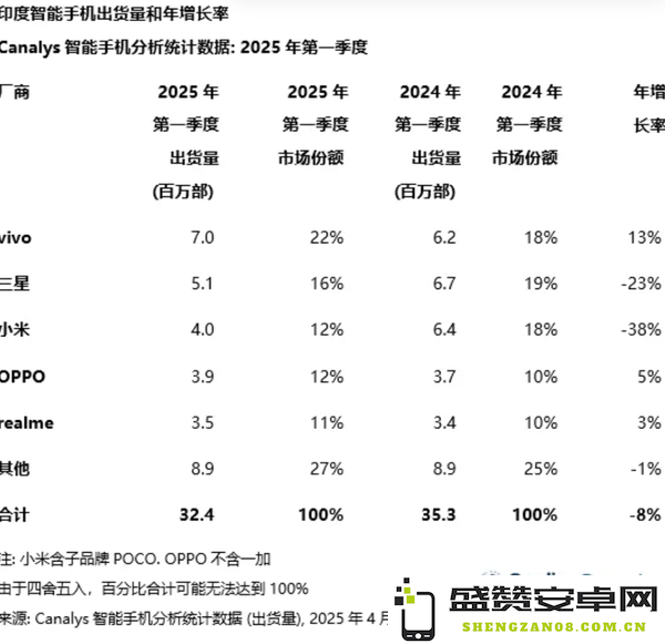 一季度印度智能手机出货量排名：vivo第一 小米第三　 　