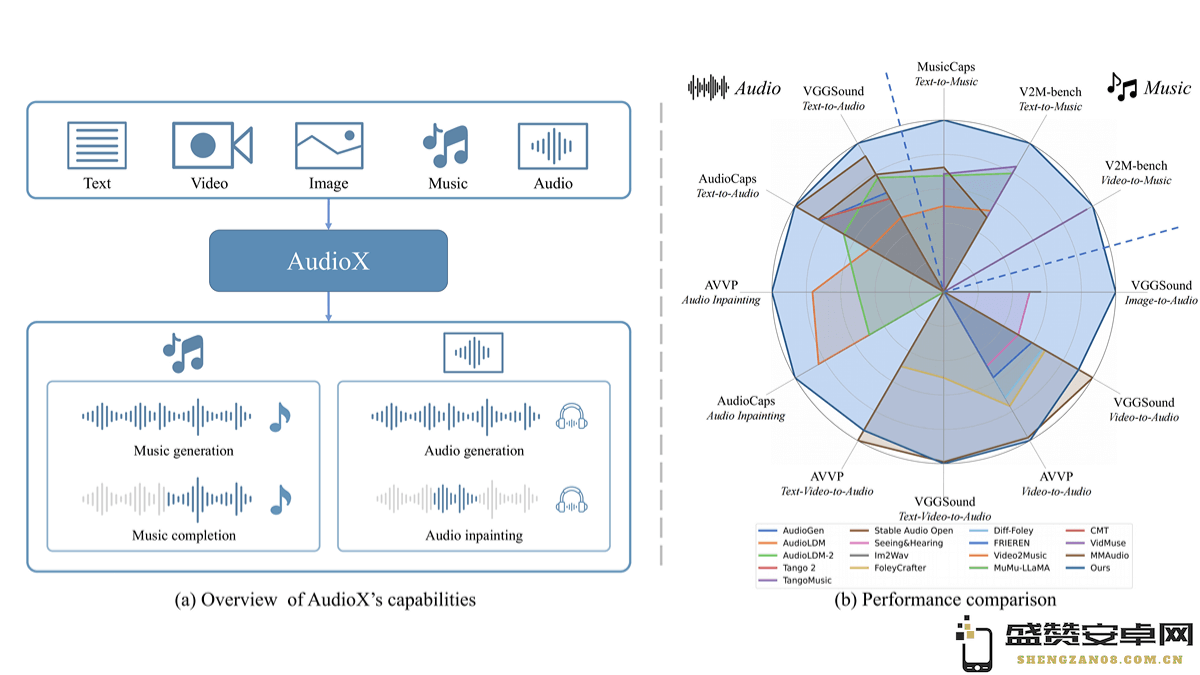 AudioX - 与港科大合作研发的月之暗面扩散变换器模型，实现多样化音频内容的生成