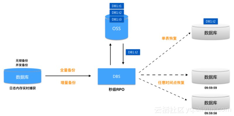 数据库备份