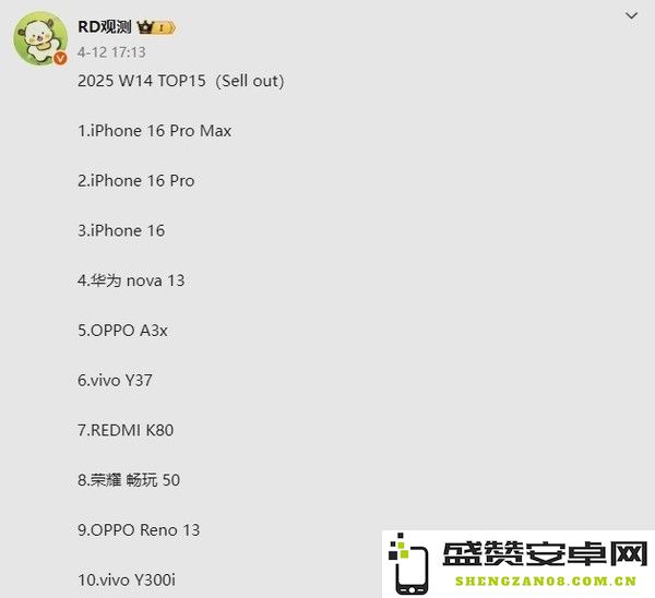 国内最新手机周销量曝光：苹果霸榜前三 nova 13第四