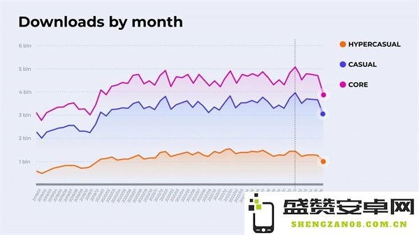 市场增长乏力，eCPM萎缩，超休闲游戏的未来是否仍存在发展空间？