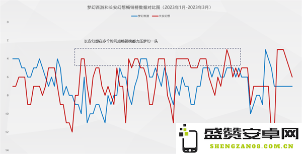 敢与《梦幻西游》抗衡！这款游戏在畅销前十保持4个月，究竟凭借怎样的优势脱颖而出？