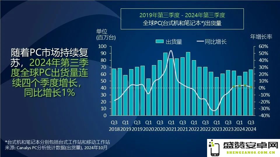Canalys：2024年第三季度全球个人电脑出货量实现同比1%的小幅增长