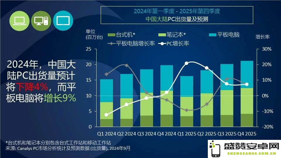 Canalys报告：2024年第二季度中国PC出货量下滑6%，平板电脑市场却实现20%的增长