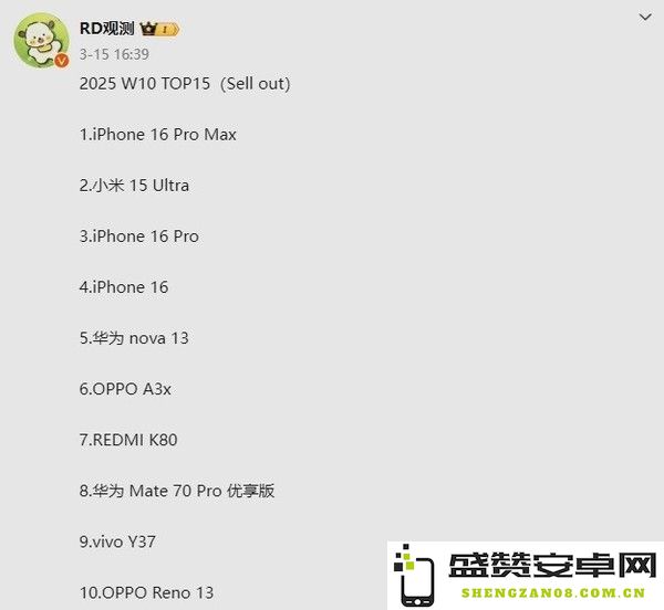 国内手机最新周销量TOP15出炉：小米15 Ultra升至第二