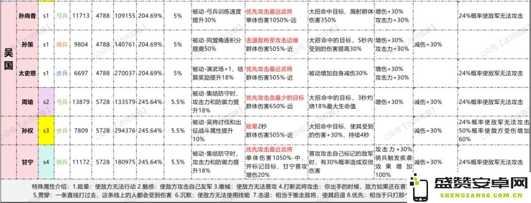 三国冰河时代吴国S1-S4阵容培养与发展路线全面攻略