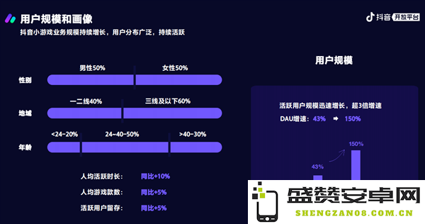 2023年抖音小游戏的惊人增长：活跃用户数量激增，商业化进程迅速超越10倍增长的背后