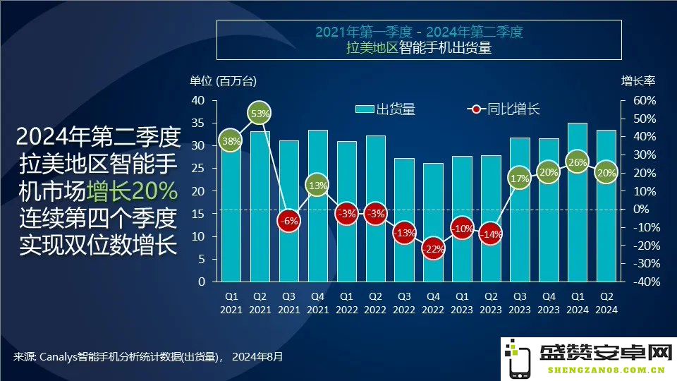 Canalys：预计2024年第二季度拉美智能手机出货量将达到3350万台，同比实现20%的显著增长