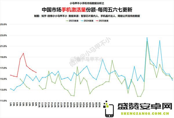 小米手机激活量份额连续四周下降！但同比增长明显