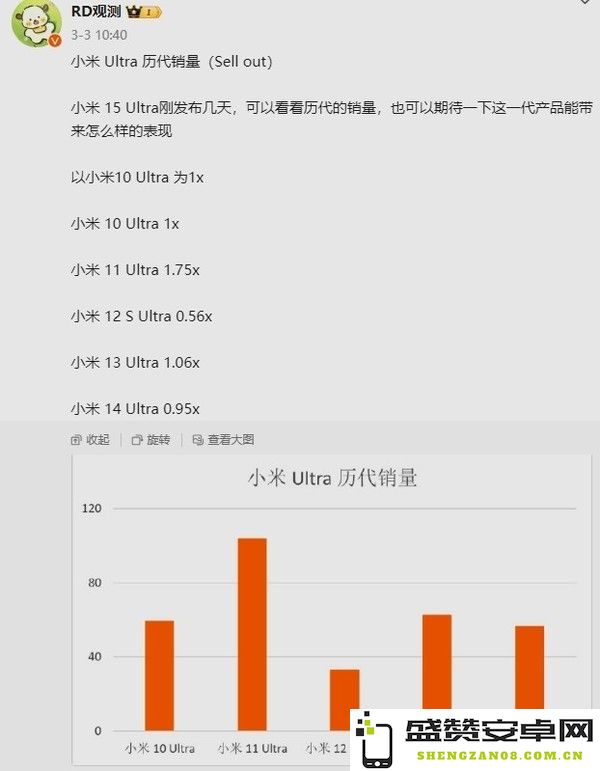 小米历代Ultra机型销量数据曝光：11 Ultra这么受欢迎？