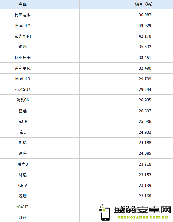 中国3月销量榜单更新：小米SU7成功跻身前十位，排名第8