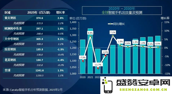 机构：预计2025年全球智能手机市场增长放缓至1.5%