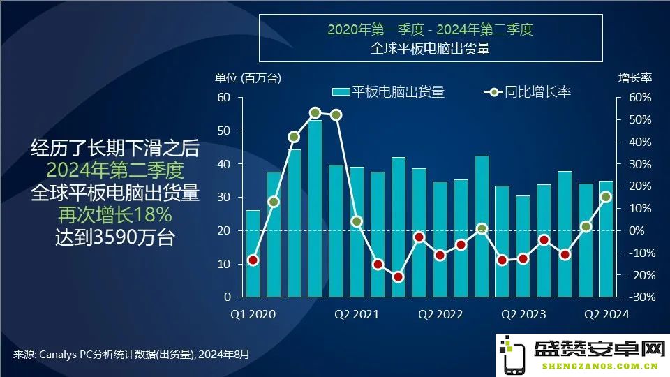 Canalys：2024年第二季度全球平板电脑出货量实现18%的显著增长，市场前景乐观