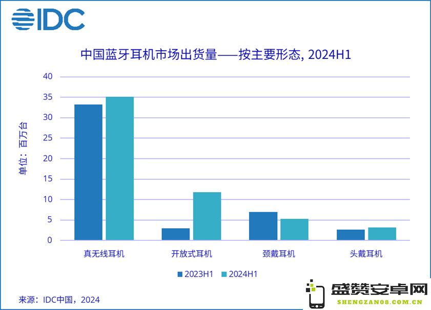 IDC报告显示：中国蓝牙耳机市场在过去一年中出货量实现超过20.8%的同比增长