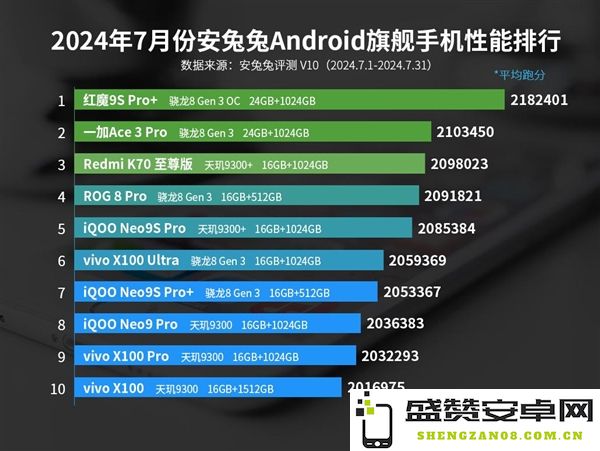 安兔兔发布7月安卓性能排行榜，红魔9S Pro+荣登第一名