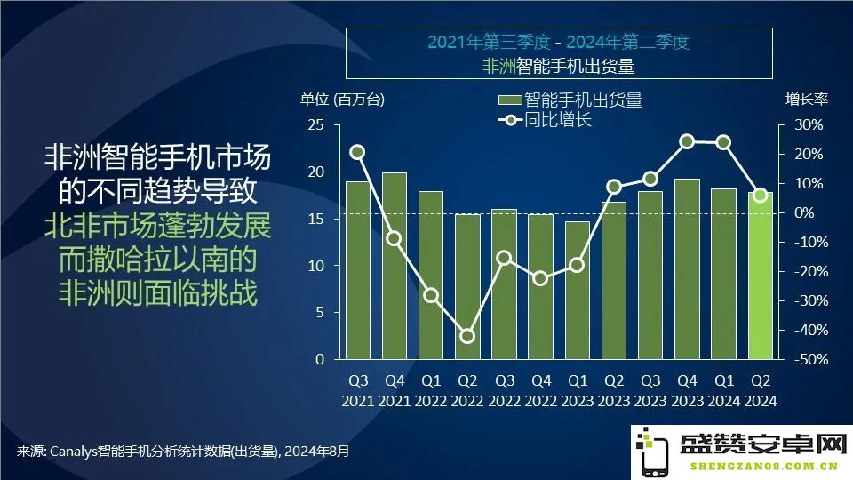 尽管面临挑战，非洲智能手机市场在第二季度销售达1780万部，展现出强劲的韧性