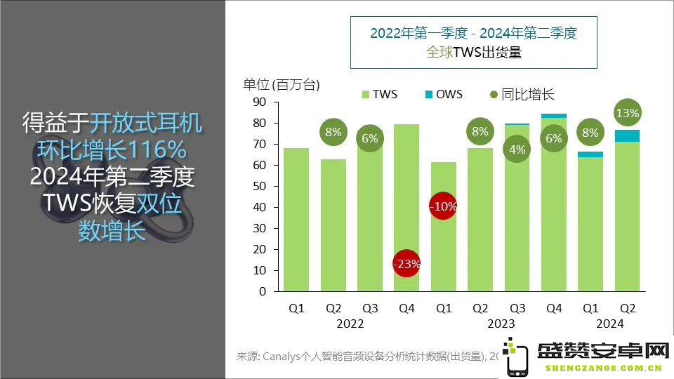 Canalys：2023年第二季度全球真无线耳机出货量同比上升12.6%，市场持续增长