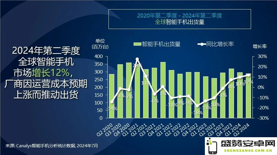 Canalys：2023年第二季度全球智能手机市场实现12%的显著增长