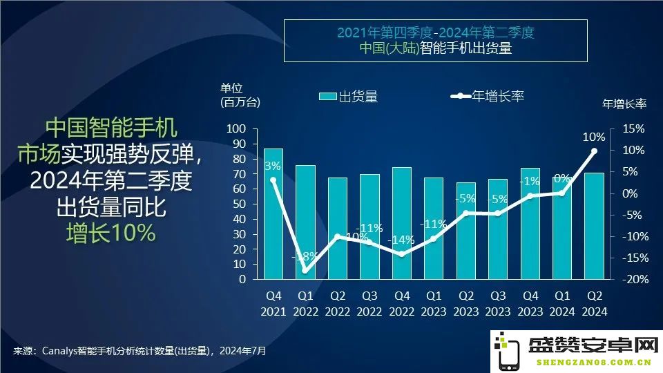 Canalys：在2023年第二季度，本土品牌首次占据中国大陆手机市场前五名位置