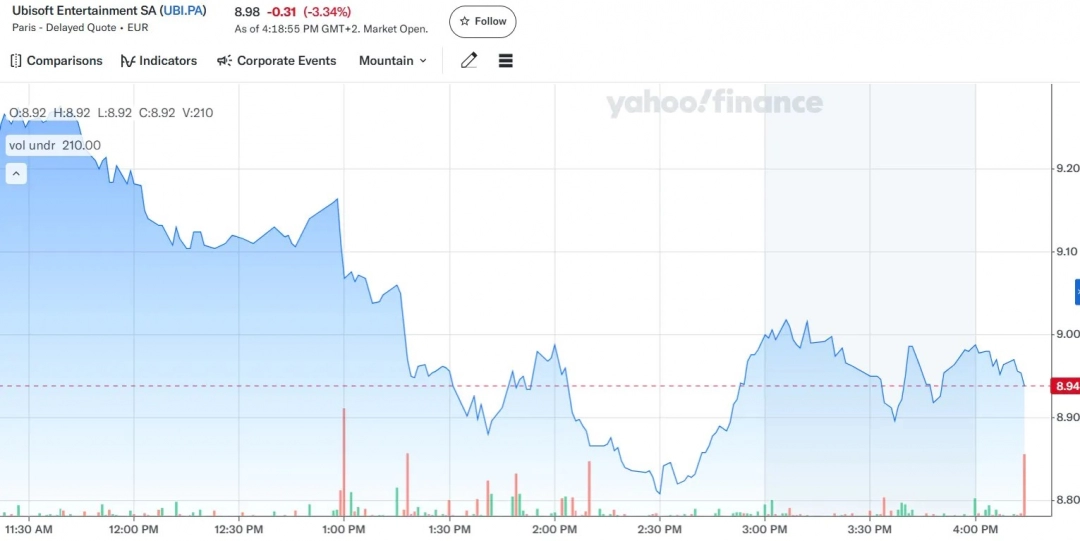 育碧股票价格创十年来新低 今年累计下跌幅度已超过33%