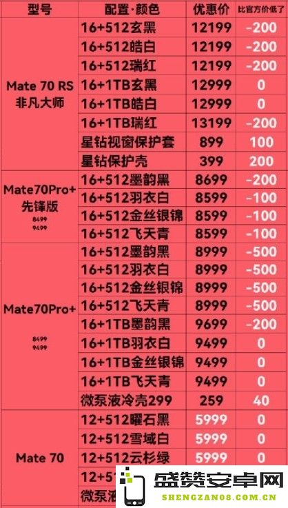 传华为Mate 70系列渠道将不再溢价 标准版原价可入