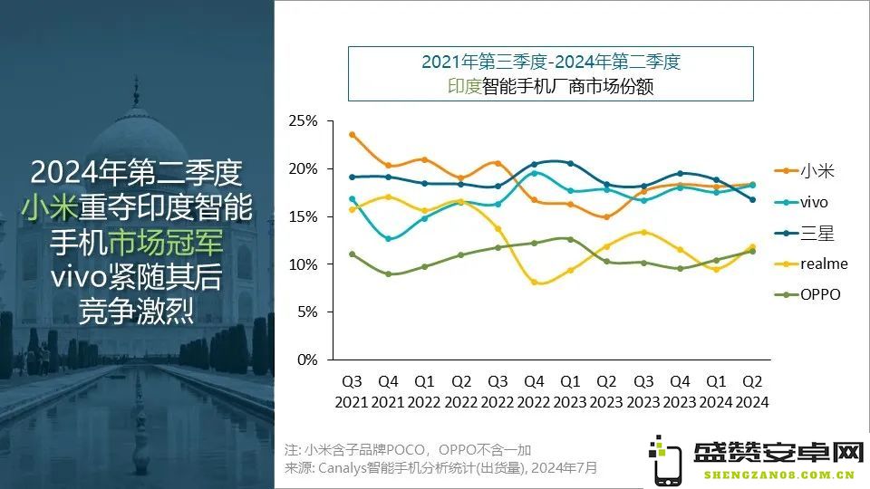 Canalys：2023年第二季度印度智能手机市场微幅增长1%，小米再次夺回市场领先地位